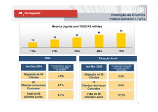 Retenção de Clientes
                                                                                  Potencialmente Livres

                            Receita Liquida com TUSD R$ milhões
                                                                                             54
                                                                         48
                                                      38
                             30
       19



      1T04                  2T04                      3T04              4T04               1T05


                    2004                                                  Situação Atual

                           % carga total na área de
  Jan-Dez 2004              concessão em 2004
                                                               Jan-Mar 2005        % carga total na área de
                                                                                    concessão em 2004
                                (35.341GWh)                                             (35.341GWh)

  Migração de 44                                               Migração de 20
                                   4,0%                                                    2,5%
     Clientes                                                     Clientes
         40                                                           17
Clientes renovaram                 4,1%                      Clientes renovaram            0,4%
     Contratos                                                    Contratos
    Total de 68                    8,7%                          Total de 88
                                                                                           12,2%
  Clientes Livres                                              Clientes Livres

                                                                                                              7
 