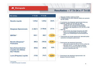Resultados – 1º Tri 04 x 1º Tri 05

R$ mihões                               1º Tri 04   1º Tri 05
                                                                            ? Reajuste Tarifário médio de 18,6%
                                                                            ? Contabilização do ativo diferido relativo ao aumento
                                                                              de PIS /Cofins
 Receita Líquida                         1.578,8     1.979,6    25,4%
                                                                            ? O acréscimo nas despesas operacionais deve-se:
                                                                            ? Reajuste Tarifário de 4 de julho de 2004:
                                                                                  ?médio de 9,4% nos contratos iniciais
                                                                                  ?de 42,4% nos encargos de transmissão
                                                                                  ?Aumento das despesas de CCC (67,6%) e CDE
                                                    (1.769,9)   27,1%             (101,3%)
 Despesas Operacionais                  (1.392,7)                           ? Além do:
                                                                                  ?incremento de energia fornecida pela AES
                                                                                  Tietê e a contabilização da CVA de energia
                                                                                  ?Inicio da contabilização da Amortização da
                                                                                  CVA
 EBITDA *                                 253,1        282,7    11,7%
                                                                            ? Crescimento da receita operacional, atenuado pelos
                                                                              aumentos da despesa operacional


 Receita (Despesa)**                       (86,2)    (105,0)    21,8%
                                                                           ? Crescimento das despesas financeiras:
 Financeira                                                                      ?Elevação da taxa de CDI de 16,13% ao final de
                                                                                 1T04 para 19,21% no final desse trimestre
                                                                                 ?Aumento da parcela da dívida em moeda
Itens Extraordinários                      (85,6)      (85,8)    0,2%            nacional indexada pelo CDI
Líquidos dos Efeitos
dos Tributos

 Lucro (Prejuízo) Líquido                  (13,6)      (16,7)   22,8%      ? Crescimento das despesas operacionais e da
                                                                             despesa financeira líquida



(*) Sem ajustes
(**) Valores do Resultado Consolidado
                                                                                                                          8
 