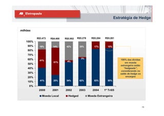 Estratégia de Hedge


milhões

           R$3.473   R$4.490   R$5.902   R$5.278     R$5.284   R$5.281
    100%
     90%     18%      14%       42%       35%          17%       15%
     80%
     70%
     60%                                    3%
             41%                                                          100% das dívidas
                       61%      4%                                            em moeda
     50%
                                                                          estrangeira estão
     40%                                                                     “hedgeada”,
                                                                           considerando no
     30%                                                                  saldo de hedge os
     20%                                                                      encargos
             41%       25%      54%       62%          83%       85%
     10%
      0%
            2000      2001     2002       2003        2004     1º Tri05

               Moeda Local       Hedged            Moeda Estrangeira



                                                                                              13
 