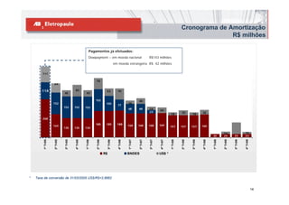 Cronograma de Amortização
                                                                                                                                                                               R$ milhões

                                                           Pagamentos já efetuados:
                                                           Dowpayment – em moeda nacional                                      R$143 milhões
                                                                                           em moeda estrangeira R$ 42 milhões


        111

                                                                78
                    64

       118                                82                                53               79
                               45                    45

                                                                152                                                 40
                    152                                                     105                          24
                                                                                             77
                               152        152        152                                                 68         68         24         40
                                                                                                                               23                               33                    34
                                                                                                                                                     18                    18
        268

                                                                185         185              188         168        168        168        169
                    164                                                                                                                              157        157        157        160
                               135        135        134

                                                                                                                                                                                                            16                    16
                                                                                                                                                                                                 25         25         25         23
         1º Tri05


                    2º Tri05


                               3º Tri05


                                          4º Tri05


                                                     1º Tri06


                                                                2º Tri06


                                                                                3º Tri06


                                                                                              4º Tri06


                                                                                                         1º Tri07


                                                                                                                    2º Tri07


                                                                                                                               3º Tri07


                                                                                                                                          4º Tri07


                                                                                                                                                     1º Tri08


                                                                                                                                                                2º Tri08


                                                                                                                                                                           3º Tri08


                                                                                                                                                                                      4º Tri08


                                                                                                                                                                                                 1º Tri09


                                                                                                                                                                                                            2º Tri09


                                                                                                                                                                                                                       3º Tri09


                                                                                                                                                                                                                                  4º Tri09
                                                                           R$                            BNDES                            US$ *




*   Taxa de conversão de 31/03/2005 US$/R$=2,6662


                                                                                                                                                                                                                                             14
 