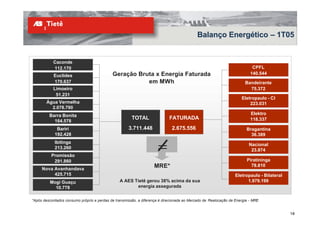 Balanço Energético – 1T05


           Caconde
           112.170                                                                                                        CPFL
                                            Geração Bruta x Energia Faturada                                             140.544
            Euclides
            170.637                                    em MWh                                                         Bandeirante
           Limoeiro                                                                                                     75.372
            51.231
                                                                                                                    Eletropaulo - CI
        Água Vermelha                                                                                                   223.031
          2.078.790
         Barra Bonita                                                                                                    Elektro
                                                       TOTAL                FATURADA                                     118.337
           164.578
             Bariri                                  3.711.448               2.675.556                                 Bragantina
            192.428                                                                                                      36.389
            Ibitinga
            213.260
          Promissão
                                                                     =                                                  Nacional
                                                                                                                         23.874

           291.860                                                                                                     Piratininga
     Nova Avanhandava
                                                                    MRE*                                                 78.810
          425.715                                                                                                Eletropaulo - Bilateral
         Mogi Guaçu                             A AES Tietê gerou 38% acima da sua                                     1.979.199
           10.778                                      energia assegurada


*Após descontados consumo próprio e perdas de transmissão, a diferença é direcionada ao Mercado de Realocação de Energia - MRE


                                                                                                                                           18
 