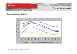 Energia Armazenada


Reservatórios do Sudeste


                                            90
                     % da Ener. Arm. Máx.




                                            70


                                            50


                                            30


                                            10
                                                       Fev




                                                                                                                 Nov

                                                                                                                         Dez
                                                                          Mai




                                                                                              Ago
                                                 Jan




                                                                   Abr




                                                                                       Jul
                                                                                Jun




                                                                                                    Set

                                                                                                           Out
                                                             Mar




                                                         2000      2001         2002         2003         2004         2005




 Fonte: Operador Nacional do Sistema – ONS; abril/05
                                                                                                                               19
 