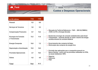 Custos e Despesas Operacionais


em R$ milhões               1T04   1T05

Pessoal                      6,3    6,9


Serviços de Terceiros        5,8    5,3

                                          ? Elevação da Tarifa de Referencia – TAR – (R$ 52,67MW/h)
Compensação Financeira       8,7   13,2     (TAR x 6,75% x Energia Gerada)

                                          ? Queda dos encargos de conexão estabelecidos pela Aneel
Encargos de Conexão         13,2   11,8
                                          ? Transmissão – aumento devido ao maior volume de energia
e Transmissão                               vendida através do contrato bilateral


Energia Comprada            15,8    7,2   ? Encerramento das compras de Itaipu
                                          ? Diminuição das compras de energia livre

Depreciação e Amortização   15,9   16,0
                                          ? Provisão das aplicações que a companhia possuía no
Provisões Operacionais       2,7   16,4     Banco Santos – junto com as provisões realizadas no 4T04,
                                            as essas totalizaram 100%
                                          ? Seguros
Outras                       6,2    4,8   ? Hidrovias
                                          ? P&D

Total                       74,6   81,5
                                                                                                        21
 