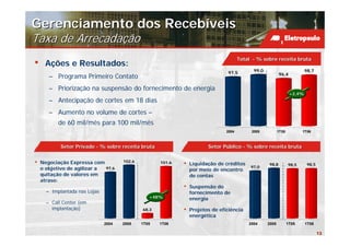 Gerenciamento dos Recebíveis
Taxa de Arrecadação
•    Ações e Resultados:
                                                                                       Total - % sobre receita bruta

                                                                                97,5         99,0                          98,7
                                                                                                           96,4
       – Programa Primeiro Contato
       – Priorização na suspensão do fornecimento de energia
                                                                                                                   +2,4%
       – Antecipação de cortes em 18 dias
       – Aumento no volume de cortes –
           de 60 mil/mês para 100 mil/mês
                                                                                2004        2005           1T05          1T06



            Setor Privado - % sobre receita bruta                       Setor Público - % sobre receita bruta
                                                                              Pú


•   Negociação Expressa com           102,6          101,6   •   Liquidação de créditos             98,8          98,5      98,5
    o objetivo de agilizar a 97,6                                                           97,0
                                                                 por meio de encontro
    quitação de valores em                                       de contas
    atraso:
                                                             •   Suspensão do
      – Implantada nas Lojas                                     fornecimento de
                                                 +48%            energia
      – Call Center (em
        implantação)                          68,3           •   Projetos de eficiência
                                                                 energética
                               2004   2005    1T05   1T06                                  2004     2005          1T05     1T06

                                                                                                                                   13
 