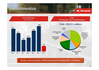 Investimentos

                Investimentos                                               1T06
                  (R$ milhões)                                 Distribuição dos Investimentos

                                      404                      Total – R$ 81,1 milhões
 361                                                                  Outros
                             330                                       13%

        289                                         Autofinanciados
                                                         10%                                     Serviço ao
                                                                                                Consumidor e
                                                                                                Expansão do
                      217                          Tecnologia da                                  Sistema
                                                    Informação                                     32%
                180
                                                       12%



                                              81
                                                                                          Manutenção
                                                                                             9%
                                                              Pessoal
                                                               20%
                                                                               Recuperação de
 2000   2001   2002   2003   2004   2005    1T06                                   Perdas
                                                                                    10%




               Desde a privatização (1998) já foram investidos R$ 2,4 bilhões

                                                                                                               14
 