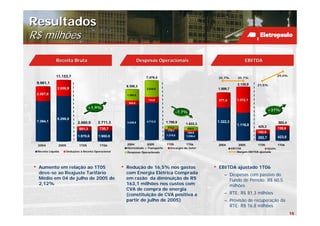 Resultados
R$ milhões

                Receita Bruta                                        Despesas Operacionais                                            EBITDA


                11.153,7                                                                                                                                      29,4%
                                                                         7.476,4                                   25,7%         25,7%
    9.981,1                                                                                                                      2.128,9
                                                           6.358,3                                                                            21,5%
                 2.856,9                                                 2.039,0                                   1.899,7
    2.587,0                                                1.364,8
                                                                          724,9                                    577,4         1.012,1
                                                            554,6
                                     +1,9%
                                                                                                                                                       +37%
                                                                                                 -7,7%
                 8.296,8
    7.394,1                  2.660,9       2.711,3         4.438,9       4.712,5       1.769,9                     1.322,3                                    582,4
                                                                                                     1.633,3                     1.116,8
                                                                                       372,2                                                   425,3          158,6
                              681,3         730,7                                                     408,0
                                                                                       179,1
                                                                                                      188,9                                    142,6
                             1.979,6       1.980,6                                     1.218,6       1.036,4
                                                                                                                                               282,7          423,8

    2004          2005        1T05          1T06           2004          2005          1T05          1T06          2004          2005          1T05           1T06
                                                           Eletricidade + Transporte      Encargos do Setor                  EBITDA                  Ajuste
    Receita Líquida   Deduções à Receita Operacional       Despesas Operacionais                                                 Margem EBITDA ajustada




•    Aumento em relação ao 1T05                        •   Redução de 16,5% nos gastos                         •   EBITDA ajustado 1T06
     deve-se ao Reajuste Tarifário                         com Energia Elétrica Comprada                               – Despesas com passivo do
     Médio em 04 de julho de 2005 de                       em razão da diminuição de R$                                  Fundo de Pensão: R$ 60,5
     2,12%                                                 163,1 milhões nos custos com                                  milhões
                                                           CVA de compra de energia
                                                           (constituição de CVA positiva a                             – RTE: R$ 81,3 milhões
                                                           partir de julho de 2005)                                    – Provisão de recuperação da
                                                                                                                         RTE: R$ 16,8 milhões
                                                                                                                                                                      15
 