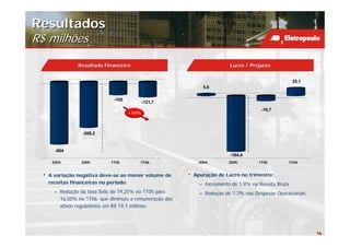 Resultados
R$ milhões

                Resultado Financeiro                                        Lucro / Prejuízo
                                                                                    Prejuí


                                                                                                        25,1
                                                                 5,6

                               -105
                                             -121,7
                                                                                         -16,7
                                      +16%



                  -368,2


       -504
                                                                            -184,4
      2004       2005        1T05        1T06                   2004        2005        1T05        1T06


 •   A variação negativa deve-se ao menor volume de       •   Apuração de Lucro no trimestre:
     receitas financeiras no período:                           – Incremento de 1,9% na Receita Bruta
       – Redução da taxa Selic de 19,25% no 1T05 para           – Redução de 7,7% nas Despesas Operacionais
         16,50% no 1T06, que diminuiu a remuneração dos
         ativos regulatórios em R$ 19,1 milhões




                                                                                                               16
 