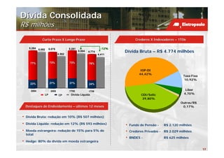 Dívida Consolidada
R$ milhões
              Curto Prazo X Longo Prazo                                     Credores X Indexadores – 1T06

     5.284 5.092    5.075           5.281                     -12%
                                            5.004   4.774            Dívida Bruta – R$ 4.774 milhões
                            4.562                           4.411


      77%           73%             73%             76%

                                                                               IGP-DI
                                                                              44,42%
                                                                                                          Taxa Fixa
                                                                                                           10,92%
      23%           27%             27%             24%

       2004          2005           1T05            1T06
                                                                                                           Libor
               LP           CP       Dívida Líquida                             CDI/Selic                 4,70%
                                                                                 39,80%
                                                                                                        Outros/R$
    Destaques do Endividamento – últimos 12 meses                                                        0,17%


•   Dívida Bruta: redução em 10% (R$ 507 milhões)

•   Dívida Líquida: redução em 12% (R$ 593 milhões)                  •   Fundo de Pensão -     R$ 2.120 milhões
•   Moeda estrangeira: redução de 15% para 5% do                     •   Credores Privados -   R$ 2.029 milhões
    total
                                                                     •   BNDES -               R$ 625 milhões
•   Hedge: 80% da dívida em moeda estrangeira

                                                                                                                      17
 