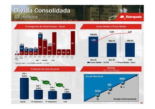 Dívida Consolidada
R$ milhões
                 Cronograma de Amortização - Atual
                               Amortizaç                                                                       Custo Médio e Prazo Médio
                                                                                                                     Mé            Mé

                                          38
                                                                                                                             3,69                  3,81
                                                                                                       105,6%
                                          159

                                                 35                                                     2,88                100,7%                100,8%
                                                                771                          809
         52                                              91
                                          558
         178     27      6     27               502
                 90     90     83                       303
   10
         141    128           128                                      180    180     180
                        127
   39
  Pré- Pagtos   2T06   3T06   4T06    2007      2008    2009   2010   2011   2012    2013   2014-
 pagtos 1T06                                                                                 22
  1T06                               R$         BNDES          US$                                     Dez 04            Dez 05                  1T06
* Taxa de dólar – 31/03/2006 US$/R$ = 2,1724                                                           Custo Médio - %CDI              Prazo Médio - anos


                         Evolução da taxa de juros                                                                         Rating
                         Evoluç
                                                                                                                      S&P e Fitch Ratings
           CDI +
           6,84%                                                                                    Escala Nacional
                          -17,4%                                                                                                            BBB
                                                -1,6%                                                                                       ‘05
                                 CDI +
                                                                      -1,4%                                                BB
                                                           CDI +                                                                            B+
                                 2,90%
                                                                                    CDI +                                  ‘04
                                                           2,50%
                                                                                    1,82%                  DDD
                                                                                                                           B-
                                                                                                               ‘03

                                                                                                                D                 Escala Internacional
         Bonds            8ª Debenture                9ª Debenture              CCB
                                                                                                                                                            18
 