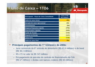 Fluxo de Caixa – 1T06
                                                           Total 1T06
                Eletropaulo - Fluxo de Caixa Consolidado
                                                           R$ milhões

                Saldo de caixa inicial                            492

                Geração de caixa operacional                      652
                Investimentos                                     (66)
                Despesa Financeira Líquida                       (196)
                Amortizações Líquidas                            (245)
                Fundo de Pensão                                  (134)
                Imposto de Renda                                 (147)
                Caixa Livre                                      (136)

                Saldo de caixa final                              356


•   Principais pagamentos do 1º trimestre de 2006:
    – Juros semestrais da 8ª emissão de debêntures (R$ 83,6 milhões) e do bond
      (R$ 48,3 milhões)
    – IR e CS no valor de R$ 147 milhões
    – Pré-pagamento de parcelas do contrato de financiamento da CVA
      (R$ 67 milhões) e dívidas com bancos credores (R$ 50 milhões)
                                                                                 20
 