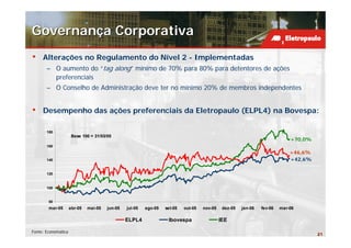 Governança Corporativa
•    Alterações no Regulamento do Nível 2 - Implementadas
       – O aumento do “tag along” mínimo de 70% para 80% para detentores de ações
         preferenciais
       – O Conselho de Administração deve ter no mínimo 20% de membros independentes


•    Desempenho das ações preferenciais da Eletropaulo (ELPL4) na Bovespa:

       180
                      Base 100 = 31/03/05
                                                                                                                             +70,0%
       160
                                                                                                                             +46,6%
       140                                                                                                                   +42,6%

       120


       100


        80
        mar-05       abr-05   mai-05   jun-05   jul-05   ago-05   set-05   out-05   nov-05    dez-05   jan-06   fev-06   mar-06

                                                ELPL4              Ibovespa                  IEE

Fonte: Economática
                                                                                                                                      21
 