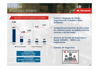Gestão
Segurança Sempre
    Resultado: Taxa de Freqüência e Gravidade
                       Freqü                                    •   Política Integrada de Saúde,
                                                                    Segurança do Trabalho e Meio
 5,65                                                               Ambiente
                                                         4,71
                                         4,21
  801                                                           •   Campanha permanente de prevenção
                             3,03                                   de acidentes junto ao público interno,
                  2,80                                              externo e terceirizados

               217                                              •   Sistema de Gestão de Segurança e
                             44           76             69         Saúde (OHSAS – 18001) em
                                                                    implantação
  2003          2004         2005         1T05           1T06

         Taxa de Gravidade          Taxa de Frequência
                                                                •   Comitês de Segurança




                                                                                                         23
 