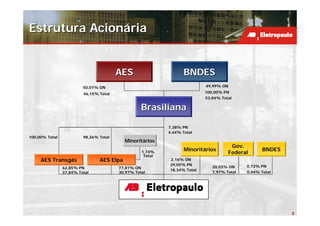 Estrutura Acionária


                                        AES                       BNDES
                         50,01% ON                                        49,99% ON

                         46,15% Total                                     100,00% PN
                                                                          53,84% Total

                                                  Brasiliana

                                                           7,38% PN
                                                           4,44% Total
100,00% Total            98,26% Total
                                           Minoritários
                                                                                     Gov.
                                                                  Minoritários                    BNDES
                                                  1,74%                             Federal
                                                   Total
     AES Transgás               AES Elpa                   2,16% ON
                                                           29,05% PN                       0,73% PN
                62,85% PN               77,81% ON                            20,03% ON
                                                           18,34% Total
                37,84% Total            30,97% Total                         7,97% Total   0,44% Total




                                                                                                          3
 