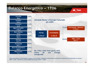 Balanço Energético – 1T06

           Caconde                2,8%
             98,3
           Euclides               4,2%         Geração Bruta x Energia Faturada
            150,4                                         em GWh
           Limoeiro               1,2%
             43,9
                                 56,0%                                                              77,4%      Eletropaulo - Bilateral
       Água Vermelha
                                                                                                                      2.754,6
          1.990,9
         Barra Bonita             4,6%
                                                       TOTAL                FATURADA
            163,0
             Bariri               4,5%                3.556,8                 3.556,8
             161,7
                                                                                                    22,6%             MRE / CCEE
            Ibitinga              5,9%                                                                                 802,2*
             211,1
          Promissão               8,6%
            307,1
    Nova Avanhandava             11,8%
          420,9
         Mogi Guaçu               0,3%         No 1T06 a AES Tietê gerou 29%
            9,7                                acima    da     sua    energia
                                               assegurada

*Após descontados consumo próprio e perdas de transmissão, a diferença é direcionada primeiramente ao Mecanismo de Realocação de Energia –
MRE e, então, à Câmara de Comercialização de Energia Elétrica – CCEE.

                                                                                                                                             31
 