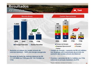 Resultados
R$ milhões
                   Receita Bruta                                             Custos Operacionais

                   1.345                                                              345

         1.050                                                        268             82

                                                                      98              77
                                                                                                         +15%
                                   +29%                               4
                                                                      52              61
                                          384                                         46                82         94
                              298                                     36
                                                                                                                  31
                                                                                                     20
                                                                      78              79
                                                                                                       16
                                                                                                    13 13        20 5
                                                                                                                    13
                                                                                                    19           24

          2004     2005       1T05        1T06                      2004            2005           1T05          1T06

           Energia Faturada     Outras Receitas                      Compra de Energia                       Royalties
                                                                     Despesas Operacionais*                  Provisão
                                                                     Outros
•   Aumento no volume de vendas através do            •   Compra de Energia – aumento de R$ 6,8 milhões
    contrato bilateral - 100% da energia assegurada       nas despesas com transmissão decorrente do
                                                          aumento das vendas através do bilateral
•   Elevação da tarifa do contrato bilateral de R$
    117,59/MWh no 1T05 para R$ 132,73/MWh no          •   Provisão – provisão de R$ 5,2 milhões no 1T06
    1T06                                                  referente à correção monetária da RTE
                                                          *Pessoal, Materiais e Serviços de Terceiros                    35
 