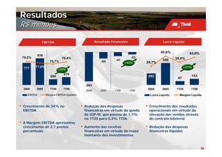 Resultados
R$ milhões

                EBITDA                                   Resultado Financeiro                       Lucro Líquido


                                                                                                   45,6%            43,8%
            939
    79,2%                       78,4%                                            -23                        36,0%
                      75,7%                                  -64      -41                           556
                                                                            +44%       29,7%
     777    77,0%                                                                                                 +57%
                              +34%
                                274
                       204                                                                 292                       153
                                                                                                             97

                                                 -293
    2004    2005       1T05     1T06                                                       2004     2005    1T05     1T06
                                                  2004      2005     1T05       1T06
       EBITDA       Margem EBITDA Ajustado                                                  Lucro Líquido     Margem Líquida



•   Crescimento de 34% no                    •   Redução das despesas                  •   Crescimento dos resultados
    EBITDA                                       financeiras em virtude da queda           operacionais em virtude da
                                                 da IGP-M, que passou de 1,7%              elevação das vendas através
                                                 no 1T05 para 0,2% 1T06                    do contrato bilateral
•   A Margem EBITDA apresentou
    crescimento de 2,7 pontos                •   Aumento das receitas                  •   Redução das despesas
    percentuais                                  financeiras em virtude do maior           financeiras líquidas
                                                 montante dos investimentos


                                                                                                                            36
 