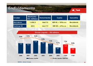Endividamento

                         Montante -
  Credor                                     Vencimento              Custo               Garantia
                         R$ milhões

  Eletrobras                  1.450,3          mai/13          IGP-M + 10% a.a.          Recebíveis

  FunCesp III                  20,5            nov/17          IGP-DI + 6% a.a.          Recebíveis



                                      Dívida Líquida – R$ bilhões

         3,0x          3,3x        3,2x
                                              2,0x
                                      1,4               1,4x                    1,2x
                                               1,3                  0,7x                   0,6x
          1,1           1,1                             1,1
                                                                                1,0
                                                                     0,7                   0,6



         2000          2001        2002       2003      2004        2005       1T05*      1T06*

                            Dívida Líquida                     Dívida Líquida / EBITDA

      *EBITDA – últimos 12 meses                                                                      37
 