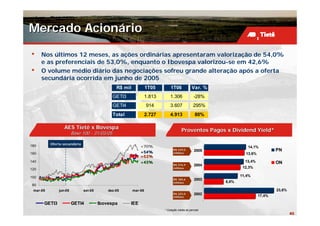 Mercado Acionário

•     Nos últimos 12 meses, as ações ordinárias apresentaram valorização de 54,0%
      e as preferenciais de 53,0%, enquanto o Ibovespa valorizou-se em 42,6%
•     O volume médio diário das negociações sofreu grande alteração após a oferta
      secundária ocorrida em junho de 2005
                                               R$ mil            1T05        1T06            Var. %
                                             GETI3               1.813       1.306             -28%
                                             GETI4               914         3.607            295%
                                             Total               2.727       4.913              80%

                 AES Tietê x Bovespa
                                                                                     Proventos Pagos x Dividend Yield*
                       Base 100 - 31/03/05

          Oferta secundária
                 secundá
180                                                         +70%                                                14,1%
                                                            +54%
                                                                               R$ 539,0        2005                            PN
160                                                                            milhões                         13,6%
                                                            +53%
140                                                         +43%                                               13,4%           ON
                                                                               R$ 276,9        2004
120                                                                            milhões                        12,3%

100                                                                                                          11,4%
                                                                               R$ 185,6        2003
                                                                               milhões                6,6%
 80
 mar-05       jun-05          set-05       dez-05       mar-06                                                                 23,6%
                                                                               R$ 225,0        2002
                                                                               milhões                                 17,4%

      GETI3            GETI4           Ibovespa      IEE
                                                                         * Cotação média do período
                                                                                                                                       40
 