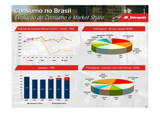 Consumo no Brasil
Evolução do Consumo e Market Share
 Evolução do Consumo Mensal (Cativo + Livres) - GWh
 Evoluç                                                                                                          Participação - Receita Líquida (2005)
                                                                                                                 Participaç             Lí

 3.500
                                                                                                               Bandeirante Piratininga                  Aes Eletropaulo
 3.300
                                                                                                         ELEKTRO  4%           4%
                                                                                                                                                             19%
                                                                                                            5%
 3.100                                                                                               COELBA
                                                                                                       6%
 2.900                                                                                            CELESC
                                                                                                    6%
 2.700

 2.500                                                                                                                                                                   CEMIG -
                                                                                                     COPEL                                                             Distribuidora
 2.300
                                                                                                      11%                                                                  18%

 2.100                                                                                                              LIGHT                        CPFL
         Jan      Fev     Mar     Abr    Mai     Jun   Jul    Ago    Set    Out     Nov   Dez                        11%                         16%

                        2000              2001                2005                2006




                                        Consumo - TWh                                               Participação – Consumo (mercado faturado: 2005)
                                                                                                    Participaç

                                                                                                                          CEMIG -
    40                                                               35,4          36,5                                 Distribuidora
                                                       33,8                                                                 20%                                Aes Eletropaulo
    35                                                                2,7           4,9            Bandeirante                                                      18%
                                                        1,0
                                                                                                      5%
    30

    25                                                                                           COELBA
                                                                                                   6%
    20         37,4
                               32,5       32,5         32,8          32,7          31,6
    15                                                                                                                                                                    CPFL
                                                                                                Piratininga                                                               11%
    10
                                                                                                    6%
     5                                                                                                        ELEKTRO                                          LIGHT
                                                                                                                6%          CELESC       COPEL                  10%
     0                                                                                                                        8%          10%
           2000                2001       2002         2003          2004          2005

                      Consumo Cativo                           Consumo Livres

                                                                                                                                                                                       5
 