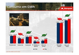 Consumo em GWh

                                                                                                        +5,5%


                                                                                                            9.317
                                                                                          -0,7%
                                                                                                   8.834

                                                                                       7.871   7.818




           +6,3%
                                               +5,8%
                              -14,5%
      2.835 3.012                                                        +55,6%
                                             2.420 2.560
                          1.926                              -13,1%
                                     1.647                                     1.500
                                                                         964
                                                           689 599



       Residencial         Industrial        Comercial   P. Públicos e   Clientes       Mercado        Mercado
                                                            Outros        Livres         Cativo         Total

                                                             1T05              1T06

Obs: Não considera consumo próprio                                                                                  6
 