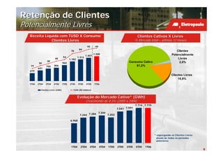 Retenção de Clientes
Potencialmente Livres
  Receita Líquida com TUSD X Consumo                                                                 Clientes Cativos X Livres
             Clientes Livres                                                                        % Mercado total – últimos 12 meses
                                                           95      99
                                                   84
                                           78                                                                                      Clientes
                                                                  1.500                                                         Potencialmente
                                                          1.407
                                   54             1.312
                         48               1.182                                                                                     Livres
                 38                                                                           Consumo Cativo                         2,0%
         30                        964
   19           750     806                                                                       81,2%
         641
  479
                                                                                                                               Clientes Livres
                                                                                                                                    16,8%
  1T04   2T04   3T04    4T04       1T05   2T05    3T05    4T05    1T06

           Clientes Livres (GWh)             TUSD (R$ milhões)



                                                  Evolução do Mercado Cativo* (GWh)
                                                          Crescimento de 4,3% (2005 x 2004)
                                                                                                    7.714 7.715
                                                                                      7.541 7.591
                                                               7.344
                                                   7.244 7.284       7.253

                                          6.968




                                                                                                                  * expurgando os Clientes Livres
                                                                                                                   atuais de todos os períodos
                                                                                                                   anteriores

                                           1T04     2T04     3T04       4T04   1T05   2T05   3T05   4T05   1T06
                                                                                                                                                    8
 