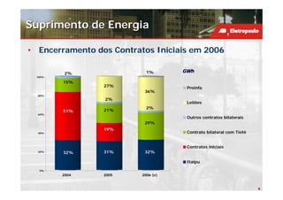 Suprimento de Energia

• Encerramento dos Contratos Iniciais em 2006

          2%                1%       GWh
  100%

         15%
                 27%                  Proinfa
                           36%
  80%
                 2%
                                      Leilões
                            2%
         51%     21%
  60%
                                      Outros contratos bilaterais
                           29%
                 19%
  40%                                 Contrato bilateral com Tietê


                                      Contratos iniciais
  20%
         32%     31%       32%

                                      Itaipu

   0%
         2004    2005     2006 (e)


                                                                     9
 