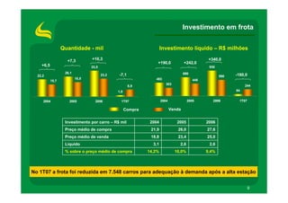 Investimento em frota


                  Quantidade - mil                                    Investimento líquido – R$ milhões

                    +7,3         +10,3                                                            +340,0
                                                                  +190,0             +242,0
    +6,5                         33,5                                                             930
                   26,1                                                              690
  22,2                                  23,2    -7,1                                                    590   -180,0
                          18,8                                   493                       448
           15,7
                                                                         303                                       244
                                                       8,9
                                               1,8                                                            64


     2004            2005          2006          1T07                 2004             2005         2006        1T07

                                                     Compra                  Venda


                   Investimento por carro – R$ mil             2004             2005             2006
                   Preço médio de compra                       21,9             26,0             27,6
                   Preço médio de venda                        18,8             23,4             25,0
                   Líquido                                      3,1              2,6              2,6
                   % sobre o preço médio de compra            14,2%            10,0%             9,4%




No 1T07 a frota foi reduzida em 7.548 carros para adequação à demanda após a alta estação


                                                                                                                       9
 