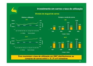 Investimento em carros x taxa de utilização

                                                                         Divisão de aluguel de carros
                                 Diárias x utilização                                                                 Compra e venda de carros
                                             2006                                                                                    2006
           600.000                                                               160%                                                                        12.862

                                                                                 120%                                                        9.513




                                                                                          Utilização
           400.000
 Diárias




                                                                                                                                                                      6.599
                                     68,4%             71,8%             63,3%   80%
                         59,5%                                                                                4.112                                  3.978
           200.000
                                                                                 40%
                                                                                                                      2.861 3.273
                                                                                                       158
                 0                                                               0%
                     Jan Fev Mar Abr Mai Jun Jul Ago Set Out Nov Dez
                                                                                                            1Q06         2Q06                   3Q06            4Q06
                                   Diárias          Taxa de utilização
                                                                                                                             Compra          Venda

                                            2007 E
                                                                                                                                    2007 E
           600.000                                                               160%
                                                                                                                                                             12.098
                                                                                 120%

                                                                                        Utilização
           400.000
                                                                                                                                             8.783
Diárias




                                                      75,0%                                                   7.462                                  7.423
                                                                                                                      6.461 7.178
                        64,9%       75,0%                                70,0%   80%                                                                                  6.879
           200.000
                                                                                 40%

                0                                                                0%                    25
                     Jan Fev Mar Abr Mai Jun Jul Ago Set Out Nov Dez

                                  Diárias       Taxa de utilização                                      1Q07             2Q07                   3Q07            4Q07

                                                                                                                             Compra          Venda



                          Para maximizar a taxa de utilização em 2007 distribuiremos as
                                compras de carros entre o 2º, 3º e 4º trimestres
                                                                                                                                                                       10
 