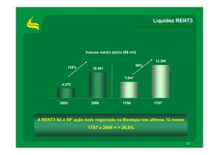 Liquidez RENT3




                      Volume médio diário (R$ mil)

                                                         13.395
                                                   90%
              132%       10.581

                                           7.047
           4.570




          2005           2006             1T06           1T07



A RENT3 foi a 59ª ação mais negociada na Bovespa nos últimos 12 meses
                       1T07 x 2006 = + 26,6%


                                                                        12
 