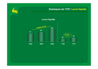 Destaques do 1T07: Lucro líquido



               Lucro líquido


               : 23,5%
       CAG R              138
          107
91
                                          53,4%
                                                  45
                                    30



2004      2005            2006     1T06           1T07




                                                         1
 