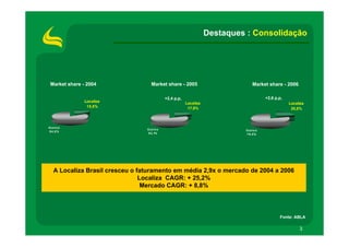 Destaques : Consolidação




 Market share - 2004                Market share - 2005                           Market share - 2006

                                             +2,4 p,p,                                   +2,6 p,p,
               Localiza                                  Localiza                                    Localiza
                15,5%                                     17,9%                                       20,5%



O ut ro s
                                 O ut ro s                                   O ut ro s
8 4 ,5 %
                                  8 2 ,1%                                    7 9 ,5 %




   A Localiza Brasil cresceu o faturamento em média 2,9x o mercado de 2004 a 2006
                                Localiza CAGR: + 25,2%
                                 Mercado CAGR: + 8,8%



                                                                                                Fonte: ABLA

                                                                                                          3
 