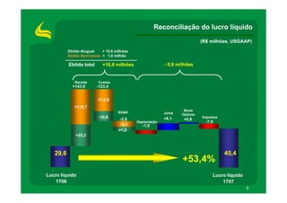 Reconciliação do lucro líquido
                                                                             (R$ milhões, USGAAP)

          Ebitda Aluguel   + 15,6 milhões
          Ebitda Seminovos + 1,0 milhão

          Ebitda total      +16,6 milhões                  - 0,8 milhões


             Receita     Custos
            +143,9       -123,4


                         -112,6
             +118,7
                                                                    Stock
                                   SG&A                    Juros   Options
                          -10,8      -3,9                  +8,1              Impostos
                                                                    +0,9
                                    -1,0     Depreciação                       -7,9
                                      -5,1      -1,9
                                    +1,2
             +25,2



   29,6                                                                                 45,4
                                                                   +53,4%
Lucro líquido                                                                     Lucro líquido
    1T06                                                                              1T07
                                                                                                  6
 