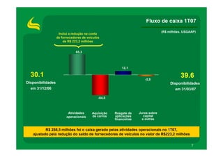 Fluxo de caixa 1T07
                                                                                 (R$ milhões. USGAAP)
                    Inclui a redução na conta
                   de fornecedores de veículos
                       de R$ 223,2 milhões


                               65,3




                                                         12,1

  30.1                                                                                      39.6
                                                                      -3,9
Disponibilidades                                                                      Disponibilidades
  em 31/12/06                                                                            em 31/03/07

                                             -64,0



                          Atividades     Aquisição   Resgate de    Juros sobre
                         operacionais    de carros   aplicações       capital
                                                     financeiras     e outras


          R$ 288,5 milhões foi o caixa gerado pelas atividades operacionais no 1T07,
   ajustado pela redução do saldo de fornecedores de veículos no valor de R$223,2 milhões


                                                                                                  7
 