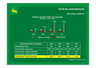 Perfil do endividamento
                                                                                         (R$ milhões, USGAAP)

                           Dívida Líquida X Valor de mercado
                                       Rating S&P – BrAA- / Stable

                                                              4.320             4.239


                                             1.812
                               796     539
                         281                            443               468


                           2004          2005             2006              1T07

                                     Valor de mercado                 Dívida líquida



        SALDOS EM FINAL DE PERÍODO                      2004             2005           2006         1T07
Dívida líquida / frota                                   46%             60%            36%           43%
Dívida líquida / patrimônio                          49% / 51%        58% / 52%    41% / 59%      41% / 59%
Dívida líquida / EBITDA (USGAAP)                        1.34x           1.89x           1.42x        1.19x*
Dívida líquida / EBITDA (BRGAAP)                         1.1x            1.5x           1.0X         0.8x*
Dívida líquida / valor de mercado                       35.3%           29.7%           10.3%        11.0%

                                                                                           * Anualizado com base no 1T07

                                                                                                                   8
 