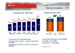 Balanço Energético – 1T07

           Energia Gerada – MW médio                                  Energia Faturada - GWh

                                                         146%                           15 %    4.093
                                                                             3.557                315
                                       115%
                   109%      107%              112%                            177
         98%                                                                                      978
                                                                               625
81%

                                                          1.895
                    1.392    1.363
                             1 363    1.467     1.424                         2.755
                                                                              2 755               2.800
                                                                                                  2 800
           1.258
           1 258
1.040




2001       2002     2003     2004     2005      2006      1T07                1T06                1T07
        Geração - MW Médio      Geração / Energia Assegurada              Eletropaulo   MRE     CCEE/Perdas




  Aumento de 15,1% na Energia Gerada                               Tarifa bilateral Eletropaulo – R$ 133,87/MWh
  Geração 45,6% superior a Energia Assegurada                      Tarifa MRE – R$ 7,47/MWh
(1.275 MW)                                                         Tarifa CCEE * – R$ 19,27/MWh
 Crescimento de 61 2% no volume de vendas para
                61,2%
CCEE/MRE
                                                                  * média do 1T07
                                                                                                              17
 