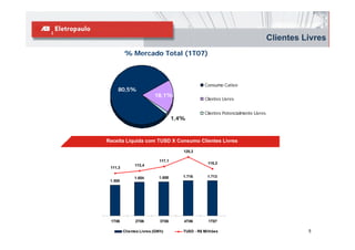 Clientes Livres
                   % Mercado Total (1T07)



                                                          Consumo Cativo
               80,5%
                                   18,1%
                                                          Clientes Livres


                                                          Clientes Potencialmente Livres
                                             1,4%



          Receita Líquida com TUSD X Consumo Clientes Livres

                                                125,2
3.000,0
3 000 0
                                                                     125,0
                                     117,1
2.500,0                                                     115,2
                         113,4
           111,3                                                     115,0
2.000,0                                         1.716      1.713
                         1.654       1.658
           1.500                                                     105,0
1.500,0
                                                                     95,0
1.000,0

 500,0                                                               85,0


    0,0                                                              75,0
           1T06          2T06         3T06      4T06        1T07

                   Clientes Livres (GWh)        TUSD - R$ Milhões                                    5
 