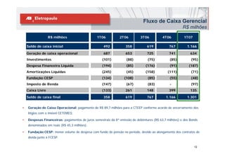 Fluxo de Caixa Gerencial
                                                                                                        R$ milhões
                                                                                                            ilhõ

                  R$ milhões                    1T06           2T06         3T06           4T06          1T07

    Saldo de caixa inicial                          492            358           619           767         1.166

    Geração de caixa operacional                    687            653           725           741           634
    Investimentos                                   (101)          (88)          (75)          (85)          (95)
    Despesa Financeira Líquida                      (194)          (85)         (176)          (91)         (187)
    Amortizações Líquidas                           (245)          (45)         (158)         (111)          (71)
    Fundação CESP
         ç                                          (
                                                    (134)
                                                        )         (
                                                                  (108)
                                                                      )          ( )
                                                                                 (85)          ( )
                                                                                               (55)          ( )
                                                                                                             (48)
    Imposto de Renda                                (147)          (67)          (83)          -             (97)
    Caixa Livre                                     (133)          261           148           399           135
    Saldo de caixa final                            358            619           767         1.166
                                                                                             1 166         1.301
                                                                                                           1 301


•   Geração de Caixa Operacional: pagamento de R$ 89,7 milhões para a CTEEP conforme acordo de encerramento dos
    litígios com o imóvel CETEMEQ;

•   Despesas Financeiras: pagamentos de juros semestrais da 8ª emissão de debêntures (R$ 63,7 milhões) e dos Bonds
    denominados em reais (R$ 45,3 milhões);

•   Fundação CESP: menor volume de despesa com fundo de pensão no período, devido ao alongamento dos contratos de
         ç                            p                 p         p      ,               g
    dívida junto à FCESP.

                                                                                                                12
 