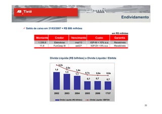 Endividamento

Saldo de caixa em 31/03/2007 = R$ 686 milhões
                                                                                             em R$ milhões

        Montante      Credor                Vencimento                  Custo                 Garantia
                     Montante              Vencimento                   Custo                 Garantia
         1.339,9      Eletrobras                mai/13             IGP-M + 10% a.a.           Recebíveis
          11,9        FunCesp III               set/27              IGP-DI + 6% a.a.          Recebíveis




                   Dívida Líquida (R$ bilhões) x Dívida Líquida / Ebitda
                                    $

                             3,2x
                                     2,0x
                       1,4
                       14                        1,4x
                                                 1 4x
                                    1,3                     0,7x
                                                1,1                       0,6x        0,6x

                                                             0,7         0,7          0,7




                      2002          2003        2004        2005         2006        1T07

                              Dívida Líquida (R$ bilhões)          Dívida Líquida / EBITDA


                                                                                                               23
 