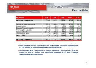 Fluxo de Caixa


R$ Milhões                            1T06       2T06      3T06       4T06      1T07
SALDO DE CAIXA INICIAL                  797,9     851,7     777,2      673,6     691,0

Geração de caixa operacional            269,8     308,4      289,9     279,6      287,9
Investimentos                            (4,5)
                                         (4 5)     (6,3)
                                                   (6 3)      (7,7)
                                                              (7 7)    (23,6)
                                                                       (23 6)      (9,7)
                                                                                   (9 7)
Despesa Financeira Líquida              (21,2)    (17,7)     (14,6)    (18,8)     (16,1)
Amortizações Líquidas                   (41,4)    (43,7)     (50,1)    (44,8)     (46,4)
Imposto de Renda                       (144,7)    (20,2)     (15,9)    (31,7)    (220,1)
Dividendos e JSCP                        (4,1)
                                         (4 1)   (294,9)
                                                 (294 9)    (305,3)
                                                            (305 3)   (143,4)
                                                                      (143 4)         -
CAIXA LIVRE                              53,8     (74,4)    (103,6)     17,4       (4,4)

SALDO DE CAIXA FINAL                    851,7     777,2     673,6      691,0     686,6


     Fluxo de caixa livre do 1T07 negativo em R$ 4 milhões, devido ao pagamento de
     R$ 220 milhões de Imposto de Renda e Contribuição Social.

     Investimentos 4T06 – Pagamento de licenças referentes a aquisição de 3 PCHs no
     Estado do Rio de Janeiro, com capacidade instalada de 52 MW e energia
     assegurada de 28,97 MW médios.




                                                                                           24
 