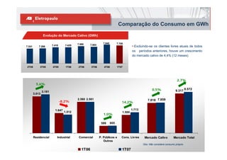 Comparação do Consumo em GWh
                Evolução do Mercado Cativo (GWh)

                                           7.590
                                           7 590               7.840
                                                               7 840         7.709
                                                                             7 709
                        7.418      7.429             7.503
7.241       7.266                                                                        • Excluindo-se os clientes livres atuais de todos
                                                                                         os períodos anteriores, houve um crescimento
                                                                                         do mercado cativo de 4,4% (12 meses)


2T05        3T05        4T05       1T06    2T06      3T06       4T06         1T07




                                                                                                                             2,7%
                                                                                                                             2 7%
          5,6%
                                                                                                        0,5%                9.317
                                                                                                                                      9.572
                3.181
        3.013
                                           2.560 2.561
                                           2 60 2 61                                                 7.818 7.859
                                -8,2%                                            14,2%

                          1.647                                                          1.713
                                  1.512                                          1.500
                                                                1,0%

                                                              599      605



        Residencial         Industrial      Comercial        P. Públicos e       Cons. Livres     Mercado Cativo          Mercado Total
                                                                Outros
                                                                                                 Obs: Não considera consumo próprio
                                                                                                                                              4
                                              1T06                               1T07
 