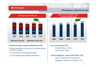 Destaques Operacionais
                                                                         Taxa de Arrecadação Total -
               Evolução das Perdas (%)
                                                                            % sobre receita bruta
                                               -4,8%                                                   +2,5%

     13 ,5                                                                                                       101,2
                12 ,9                  12 ,8           12 ,2                            99,1
                           12 ,0                                            99,0                   98,7
                                                                 97,5
      7 ,0       6 ,4
                   ,                    6 ,3
                            5 ,5
                               5                       5 ,7
                                                          7



      6 ,5       6 ,5       6 ,5        6 ,5           6 ,5



      2004      2005       2006        1T06            1T07
                                                                 2004      2005        2006       1T06           1T07
     Perdas Técnicas               Perdas Com erciais


Combate a Fraudes e Ligações Clandestinas (1T07)               Taxa de arrecadação (1T07)

• Redução das perdas comerciais de 0,6 pontos percentuais           • Poderes Públicos: 105,2%
nos últimos 12 meses                                                • Setor Privado: 100,9%
• 75 mil inspeções e 7 mil fraudes detectadas
• 15,2 mil regularizações de ligações clandestinas             Cortes e Religações - média mensal (1T06 x 1T07)
                                                                    • Cortes - redução de 107 mil para 106 mil
                                                                    • Religações - aumento de 70 mil para 71 mil
                                                                                                                    6
 