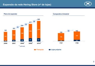Expansão da rede Hering Store (no de lojas)


Plano de expansão                                                  Comparativo trimestral


                                                     325
                                                48
                                        277
                                   53
                         224
                 43
           181
                                                      274
 151                                    226                                            30   182
                                                                             152
                         188
           156
                                                                                            157
 141                                                                         142

                          36             51           51                     10
 10        25                                                                                25

2006      2007          2008*           2009*        2010*                  1T07            1T08

                      * estimado

                                                     Franquias   Lojas próprias




                                                                                                   9
 