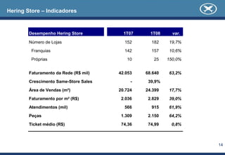 Hering Store – Indicadores



        Desempenho Hering Store          1T07     1T08     var.

        Número de Lojas                  152      182    19,7%

         Franquias                       142      157    10,6%

         Próprias                         10       25    150,0%


        Faturamento da Rede (R$ mil)   42.053   68.640   63,2%

        Crescimento Same-Store Sales        -    39,9%

        Área de Vendas (m²)            20.724   24.399   17,7%

        Faturamento por m² (R$)         2.036    2.829   39,0%

        Atendimentos (mil)               566      915    61,9%

        Peças                           1.309    2.150   64,2%

        Ticket médio (R$)               74,36    74,99    0,8%



                                                                  14
 
