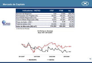 Mercado de Capitais

                      Indicadores - HGTX3                     1T07        1T08          Var.
           Número de Negócios                                      534      2.645       395,3%
           Participação nos Pregões (%)                         83,6%     100,0%       16,4 p.p.
           Quantidade Negociada (mil)                              854      4.261       398,9%
           Volume Médio Negociado (R$)                           5.874     40.991       597,8%
                                1                                 9,50       8,98         -5,5%
           Preço da Ação - (R$ )
           Total de Ações (mil)                                 33.095     53.928        62,9%
           Valor de Mercado (R$ mil1)                          314.393    484.264        54,0%
           (1) No final do Período
                                            Cia Hering vs. Ibovespa
                                            Base 100 = 28/12/2007




                                                                                         95.4



                                                                                         85.5



               28/12/2007             28/01/2008             28/02/2008          28/03/2008

                                                                                                   18
                                 IBOVESPA                    HGTX3
 