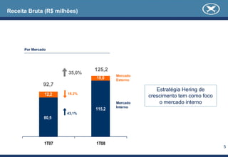Receita Bruta (R$ milhões)




      Por Mercado




                               125,2
                       35,0%
                                       Mercado
                               10,0    Externo
               92,7
                                                    Estratégia Hering de
                12,2   18,2%
                                                 crescimento tem como foco
                                       Mercado       o mercado interno
                                       Interno
                               115,2
                       43,1%
                80,5




                1T07           1T08
                                                                             5
 