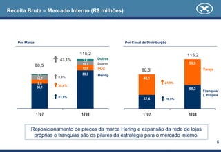 Receita Bruta – Mercado Interno (R$ milhões)




    Por Marca                                      Por Canal de Distribuição


                                115,2                                              115,2
                        43,1%     2,6   Outros
                                 10,7   Dzarm                                      59,9
                80,5
                                 12,6   PUC                 80,5                           Varejo
                 2,1             89,3   Hering
                10,7   0,6%                                   48,1
                 9,6                                                       24,5%
                       30,4%
                58,1                                                               55,3
                                                                                           Franquia/
                                                                                           L.Própria
                       53,8%
                                                              32,4         70,8%



                1T07            1T08                         1T07                  1T08


           Reposicionamento de preços da marca Hering e expansão da rede de lojas
            próprias e franquias são os pilares da estratégia para o mercado interno.
                                                                                                    6
 