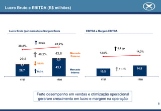 Lucro Bruto e EBITDA (R$ milhões)




  Lucro Bruto (por mercado) e Margem Bruta              EBITDA e Margem EBITDA



                         3,8 pp
                                      42,2%
         38,4%
                                                                                 0,8 pp
                                                                 13,5%                    14,3%
                         46,3%        43,6    Mercado
                                              Externo
          29,8                         0,5
                        56,6%
           1,1
                                      43,1                                        41,1%   14,8
          28,7                                Mercado
                       50,3%                  Interno            10,5

          1T07                         1T08                       1T07                    1T08




                       Forte desempenho em vendas e otimização operacional
                        geraram crescimento em lucro e margem na operação
                                                                                                  8
 