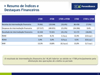  Resumo de Índices e
   Destaques Financeiros

                                         1T09       4T08      1T09 x 4T08    1T08      1T09 x 1T08

Receitas da intermediação financeira    79.961     120.046      (33,4%)     86.458       (7,5%)
Despesas da intermediação financeira    (37.517)   (48.025)     (21,9%)     (34.286)      9,4%
Resultado da intermediação financeira   42.444     72.021       (41,1%)     52.172       (18,6%)
ROAE                                     10,4%      8,1%        2,3 p.p.     12,4%      (2,0 p.p.)
ROAA                                     3,9%       3,0%        0,9 p.p.     4,5%       (0,6 p.p.)
NIM                                      13,3%      19,8%      (6,5 p.p.)    15,0%      (1,7 p.p.)




   O resultado da intermediação financeira foi 18,6% inferior ao obtido no 1T08 principalmente pela
                           diminuição das operações de crédito no período




                                                                                                      13
 