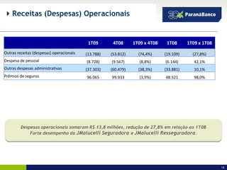  Receitas (Despesas) Operacionais



                                           1T09       4T08      1T09 x 4T08       1T08      1T09 x 1T08
Outras receitas (despesas) operacionais   (13.788)   (53.812)     (74,4%)        (19.109)     (27,8%)
Despesa de pessoal                        (8.728)    (9.567)      (8,8%)         (6.144)       42,1%
Outras despesas administrativas           (37.303)   (60.479)     (38,3%)        (33.881)      10,1%
Prêmios de seguros                        96.065     99.933       (3,9%)         48.521        98,0%

                                                                            9%




                          Redução das Despesas Administrativas:
         Despesas operacionais somaram R$ 13,8 milhões, redução de 27,8% em relação ao 1T08
                        Novo regime de apropriação de comissões
              Forte desempenho da JMalucelli Seguradora e JMalucelli Resseguradora.




                                                                                                          14
 