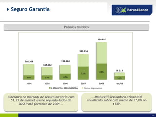  Seguro Garantia


                                          Prêmios Emitidos


                                                                         494.857




                                                         339.534



           205.368                      194.664
                       167.642

                                                                                    98.213
                                                                           43%
                                                          51%
            30%         37%              42%
                                                                                     51%

            2004        2005             2006             2007            2008      fev/09
                               J. MALUCELLI SEGURADORA      Outras Seguradoras

          28%    24%     34%    30%    37%               42%       50%
   27%
Liderança no mercado de seguro garantia com                        ...JMalucelli Seguradora atinge ROE
  51,3% de market –share segundo dados da                        anualizado sobre o PL médio de 37,8% no
       SUSEP até fevereiro de 2009...                                              1T09.


                                                                                                           15
 